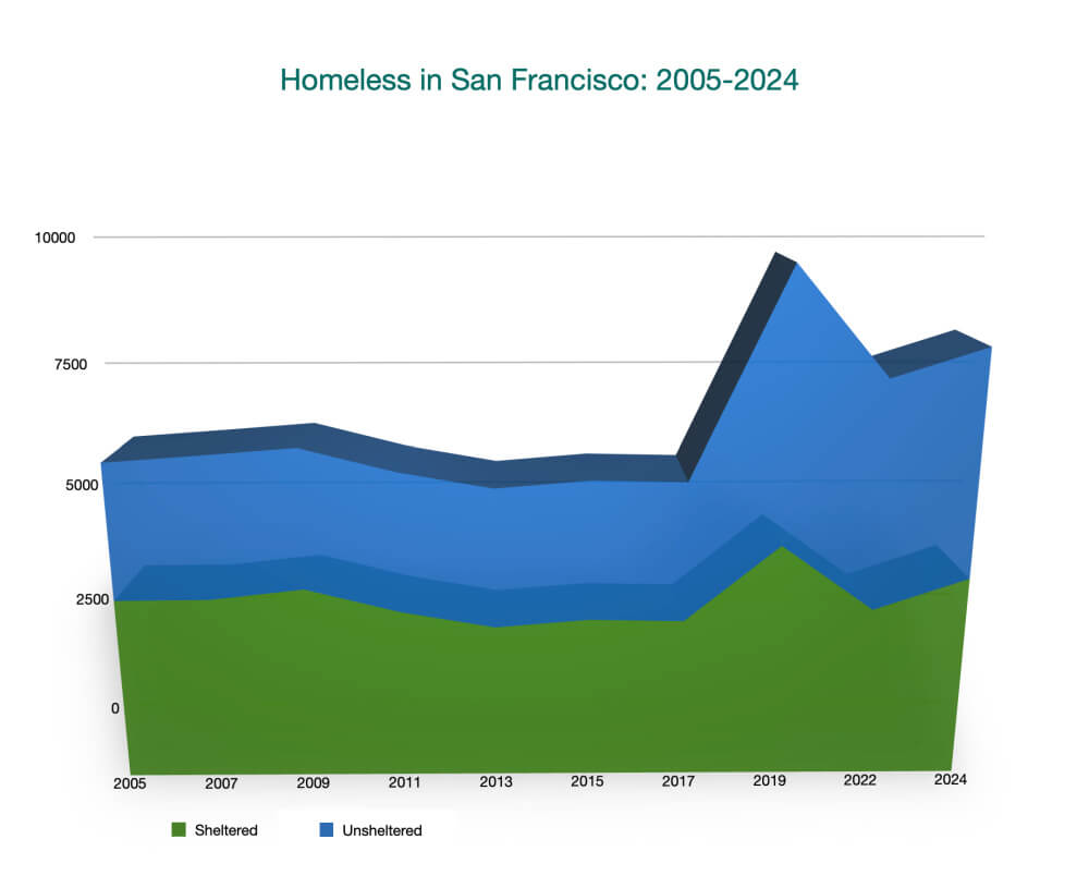 The San Francisco Homeless; Tips For Tourists